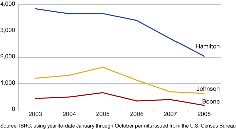 Figure 4: Trends in Residential Building Permits for Boone, Hamilton, and Johnson Counties, 2003 to 2008