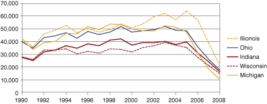 Figure 6: Housing Starts in the Midwest, 1990 to 2008