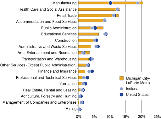 Figure 2: Industry Distribution of Jobs in the Michigan City-LaPorte Metro Compared to Indiana and the United States, 2007