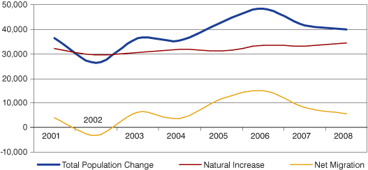 Figure 2: Indiana Annual Population Growth with Components of Change, 2000 to 2008