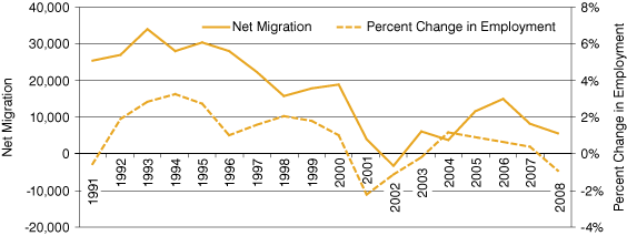Figure 3: Indiana Annual Percent Change in Employment and Net Migration, 1991 to 2008