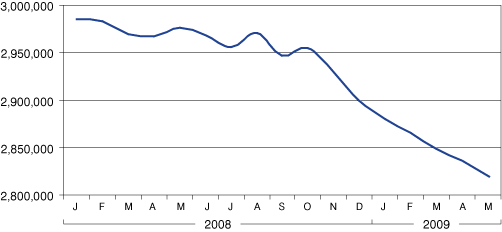 Figure 4: Indiana Total Nonfarm Employment, January 2008 to April 2009 (Seasonally Adjusted)