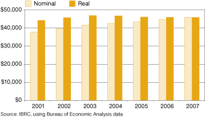 Figure 2: Average Compensation in Indiana, 2001 to 2007