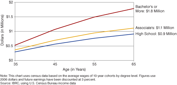 Figure 1: Estimated Cumulative Lifetime Earnings by Sex and Degree Level in the United States