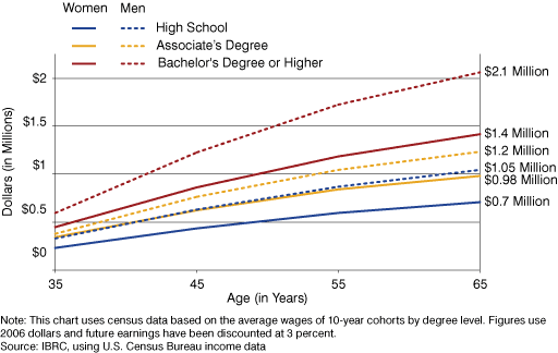 Figure 2: Estimated Cumulative Lifetime Earnings by Sex and Degree Level in the United States