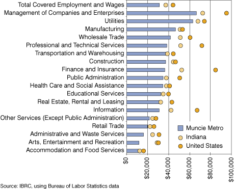 Figure 5: Wages by Industry in the Muncie Metro, Indiana and the United States, 2007