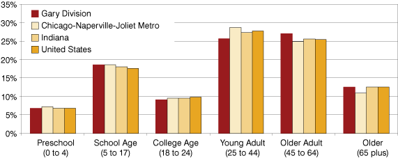 Figure 1: Percent of People by Age Group in the Gary Division, Chicago Metro, Indiana and the United States, 2007