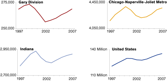 Figure 2: Total Jobs in the Gary Division, Chicago Metro, Indiana and the United States, 1997 to 2007