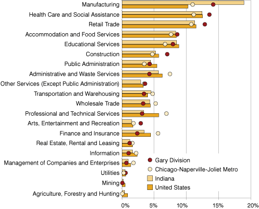 Figure 3: Jobs as a Percent of Total in the Gary Division, Chicago Metro, Indiana and the United States, 2007