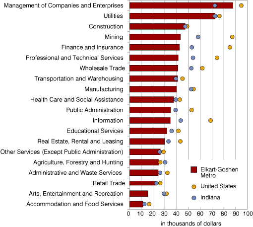 Figure 3: Average Wages per Job by Industry in the Elkhart-Goshen Metro, Indiana, and the United States, 2008