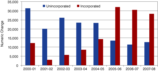 Numeric Growth in Indiana's Incorporated Places and Unincorporated Areas, 2000 to 2008