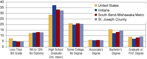 Educational Attainment in St. Joseph County, South Bend-Mishawaka Metro, Indiana and the United States, 2000