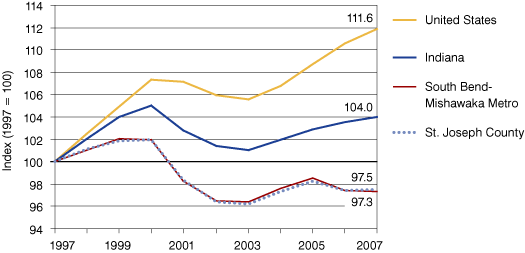 Total Jobs in St. Joseph County, South Bend-Mishawaka Metro, Indiana and the United States, 1997 to 2007