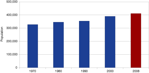 Figure 1: Fort Wayne Metro Population, 1970 to 2008
