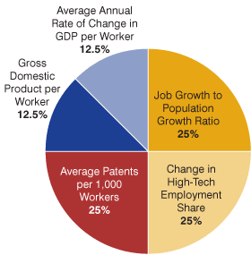 Productivity and Employment: 30%
