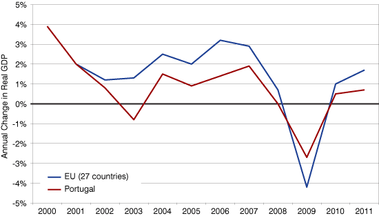 Figure 1: Annual Change in Real GDP, 2000 to 2011