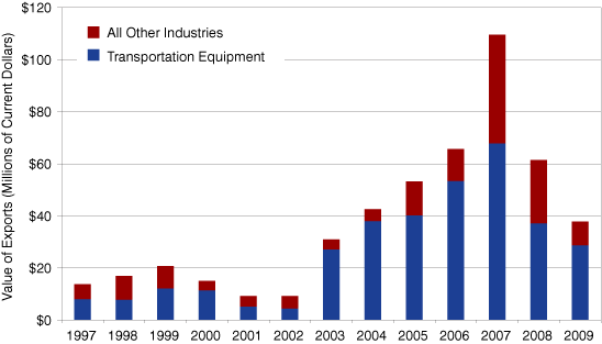 Figure 3: Value of Indiana's Exports to Portugal, Transportation Equipment and All Other Sectors, 1997 to 2009
