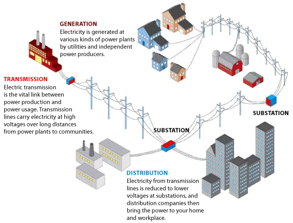 Figure 1: Transmission and Distribution Grid Structure within the Power Industry