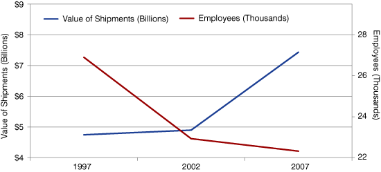 Figure 2 : U.S. Value of Shipments and Number of Employees for the Power, Distribution and Specialty Transformer Manufacturing Industry, 1997 to 2007