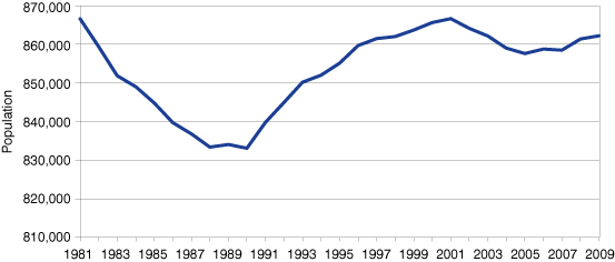 Figure 2: Region 2 Population Levels, 1981 to 2009