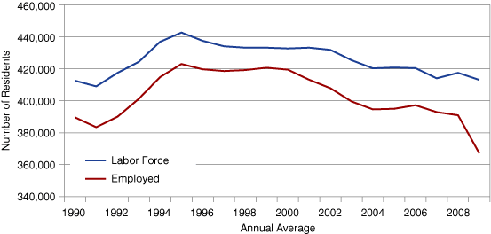 Figure 4: Region 2 Resident Labor Force and Employment