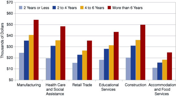 Figure 5: Average Annual Wages by Years of Tenure for Selected Industries, 2007-2008