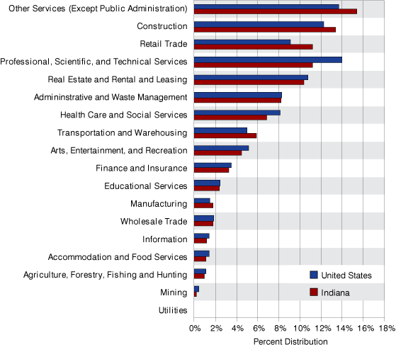 Figure 5: Nonemployer Establishments by Industry as a Percent of Total Nonemployer Establishments, 2007