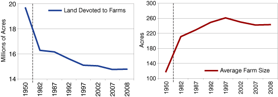 Figure 1: Land Devoted to Farms and Average Farm Size