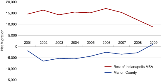 Figure 4: Net Migration in the Indianapolis Metro Statistical Area (MSA), 2001 to 2009