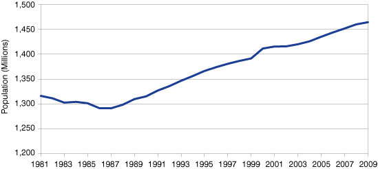 Figure 2: Region 1 Population Levels, 1981 to 2009