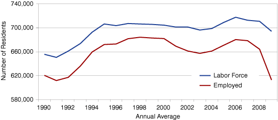 Figure 4: Region 1 Resident Labor Force and Employment