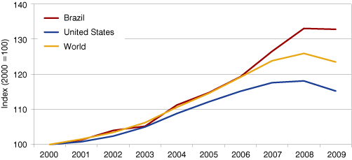 Line graph from 2000 to 2009 showing indexed values (2000=100) for Brzil, the U.S. and the world.