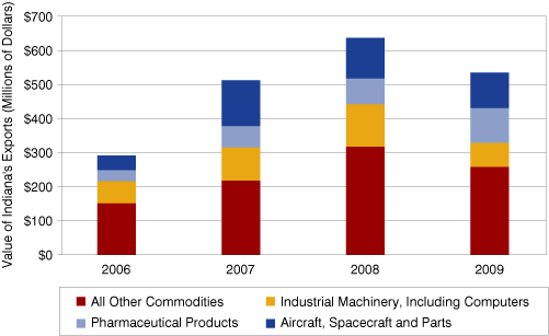 Stacked column chart from 2006 to 2009 showing value of Indiana's exports for pharmaceutical products; industrial machinery (including computers); aircraft, spacecraft and parts; and all other commodities