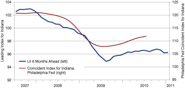 Figure 2: Indiana Coincident Index and Six-Month Advance LII, July 2007 to January 2011