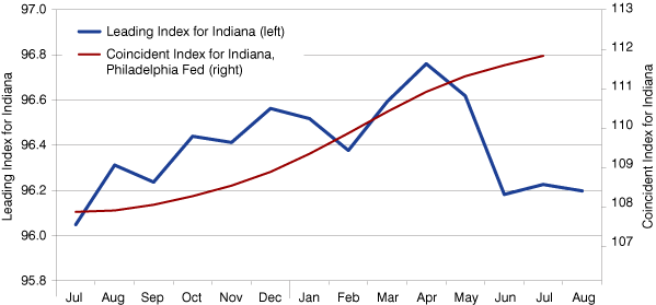 Figure 3: LII and Coincident Index for Indiana, July 2009 to August 2010