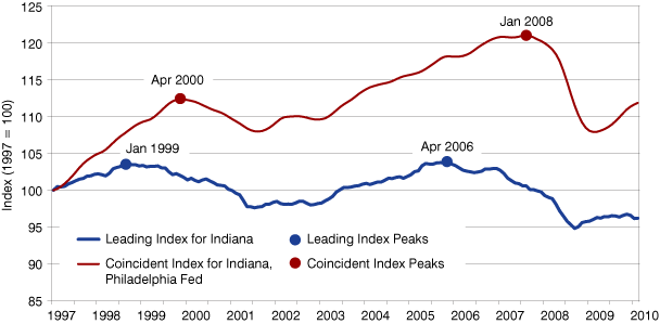 Figure 4: Index of LII and Coincident Index for Indiana, June 1997 to June 2010