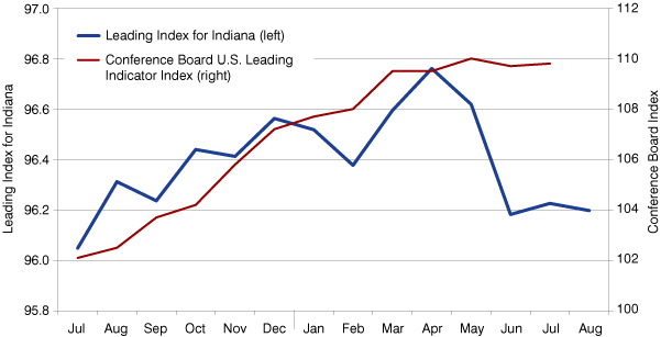 Figure 5: LII and Conference Board U.S. Leading Index, July 2009 to August 2010