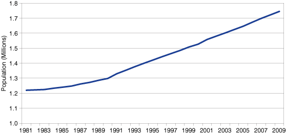 Figure 2: Region 4 Population Levels, 1981 to 2009
