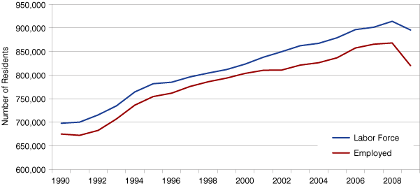 Figure 7: Realtor Region 4 Resident Labor Force and Employment, 1990 to 2009