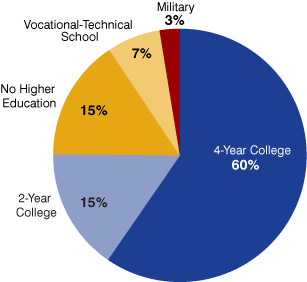 Figure 1: Graduate Intent in Indiana High Schools, 2008