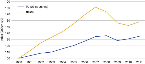Figure 1: Annual Change in GDP, 2000 to 2011