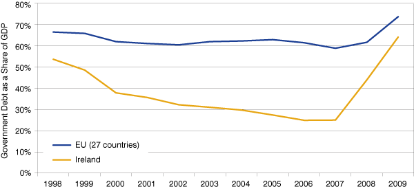 Figure 2: Government Debt as a Share of GDP, 1998 to 2009