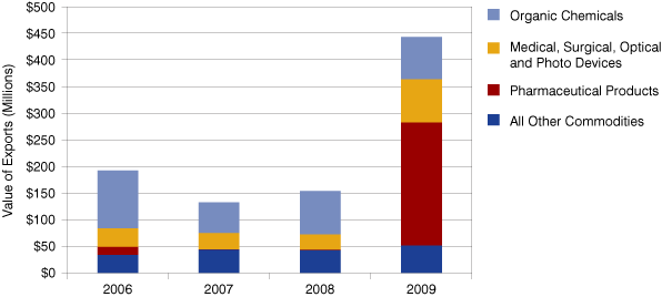 Figure 4: Indiana's Commodity Exports to Ireland, 2006 to 2009