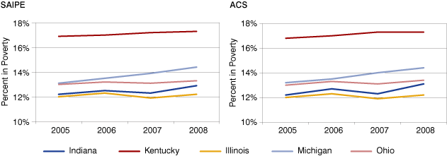 Figure 3: Indiana’s Poverty Rate Compared to Neighboring States, 2005-2008