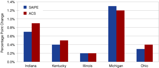 Figure 4: Change in Poverty Rate for Indiana and Neighboring States, 2005-2008
