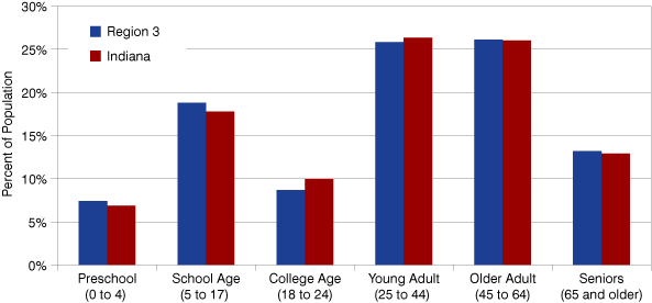 Figure 3: Current Age Structure, 2009