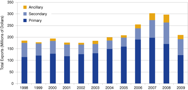 Figure 7: Wood Products Exports, 1998 to 2009