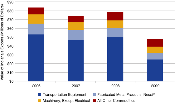 Figure 4: Indiana's Exports to Hungary, 2006 to 2009