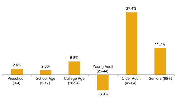 Figure 2: Percent Change in Indiana Population by Age Group, 2010