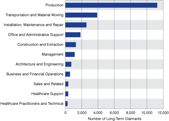 Figure 2: Long Term Claimants by Broad Occupational Category